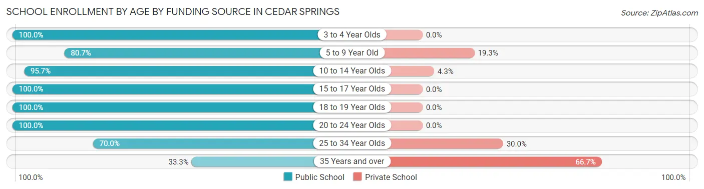 School Enrollment by Age by Funding Source in Cedar Springs