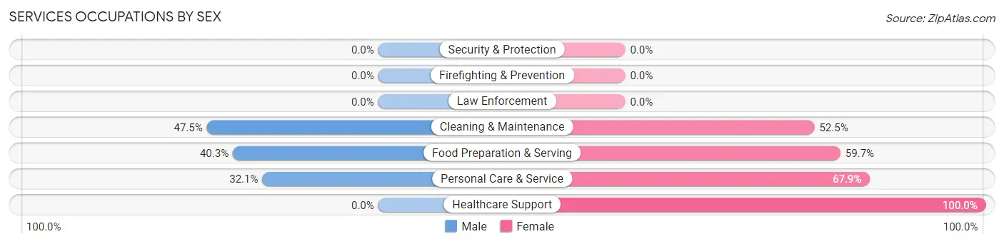 Services Occupations by Sex in Cedar Springs