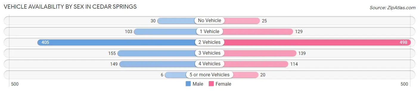 Vehicle Availability by Sex in Cedar Springs