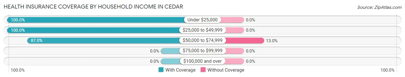 Health Insurance Coverage by Household Income in Cedar