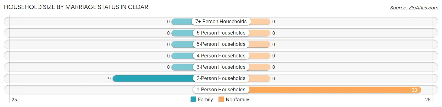 Household Size by Marriage Status in Cedar
