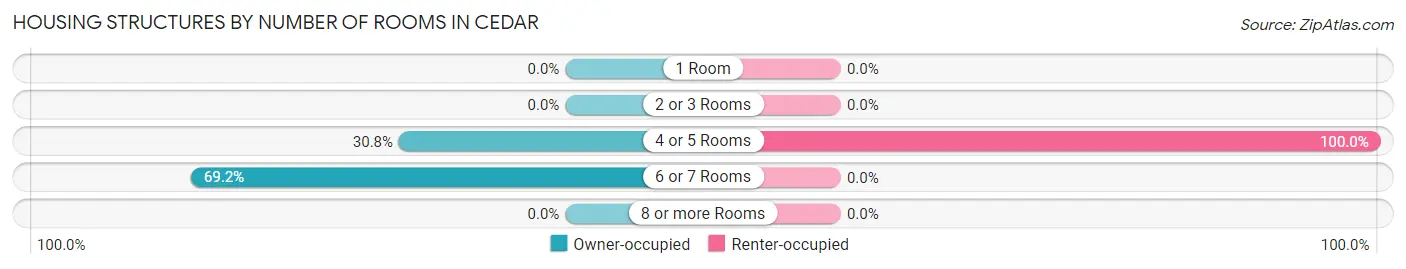 Housing Structures by Number of Rooms in Cedar