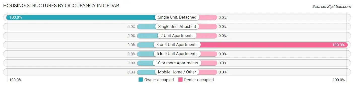 Housing Structures by Occupancy in Cedar
