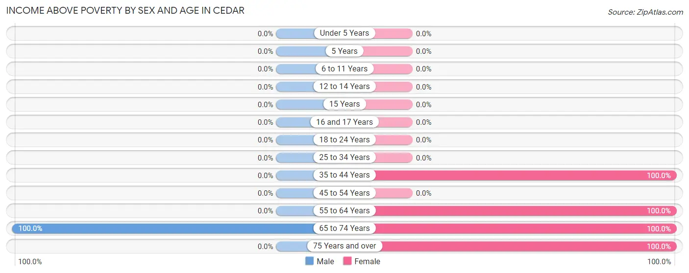 Income Above Poverty by Sex and Age in Cedar