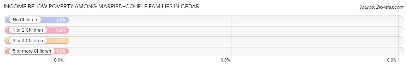 Income Below Poverty Among Married-Couple Families in Cedar