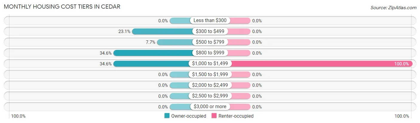 Monthly Housing Cost Tiers in Cedar