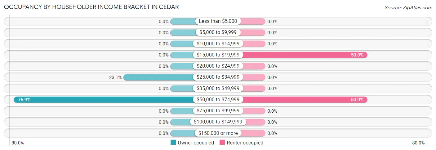 Occupancy by Householder Income Bracket in Cedar