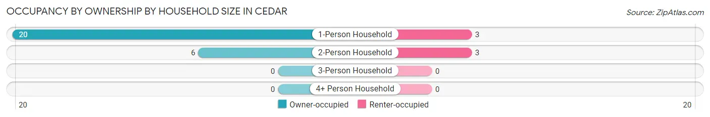 Occupancy by Ownership by Household Size in Cedar