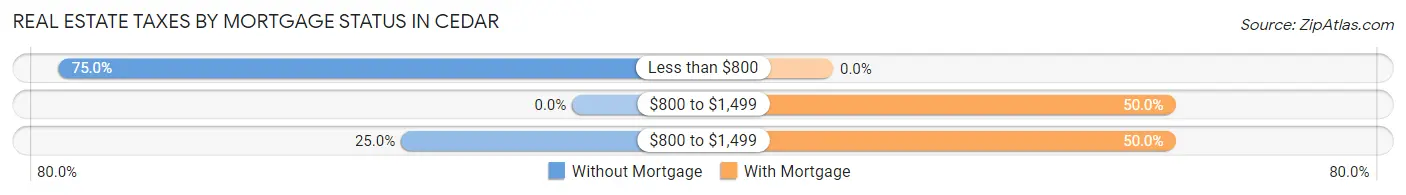Real Estate Taxes by Mortgage Status in Cedar