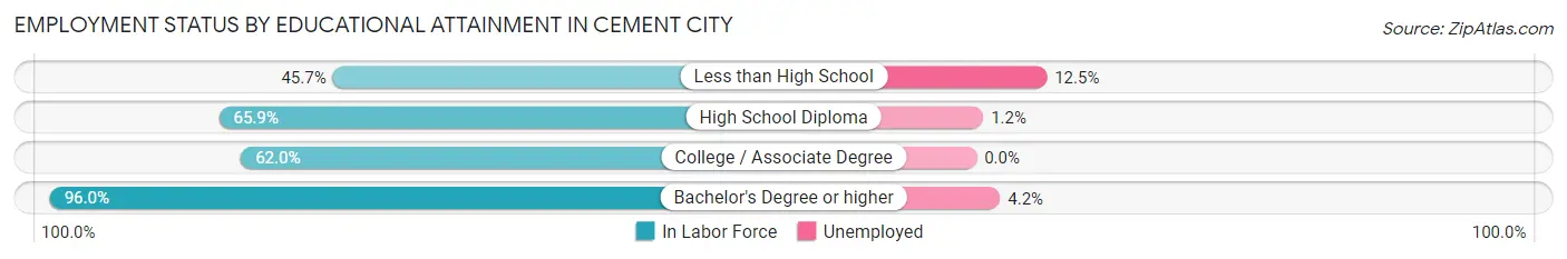 Employment Status by Educational Attainment in Cement City