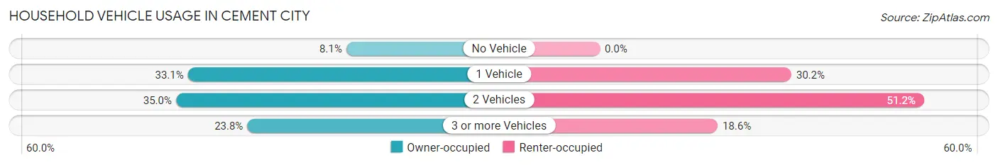 Household Vehicle Usage in Cement City
