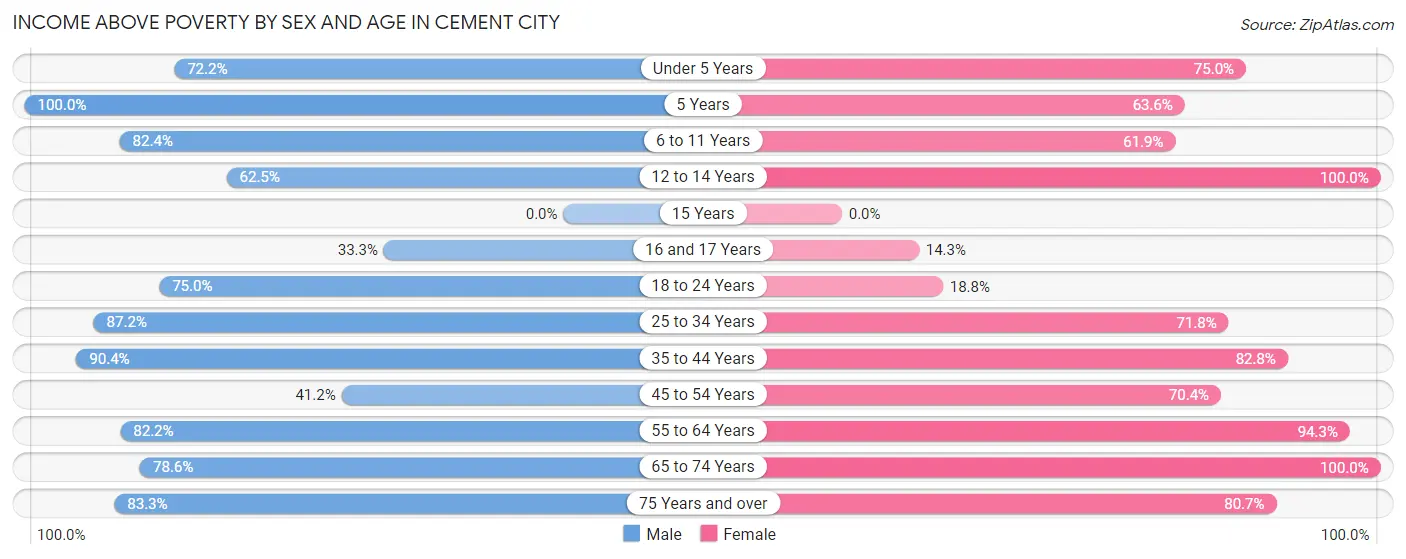 Income Above Poverty by Sex and Age in Cement City