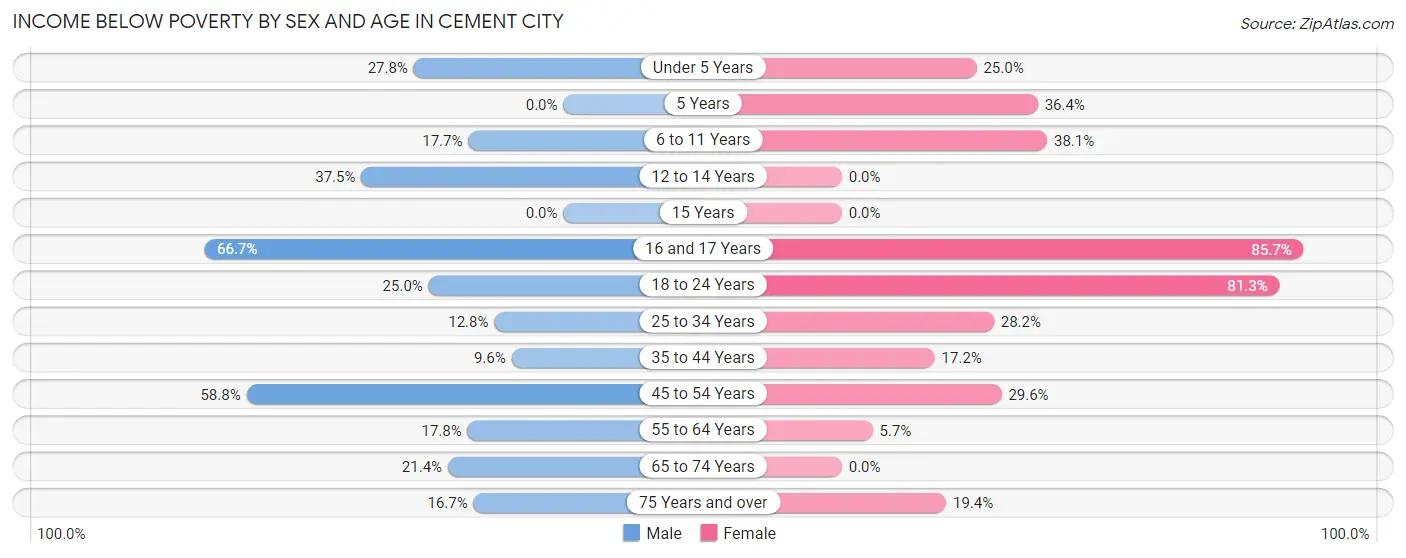 Income Below Poverty by Sex and Age in Cement City