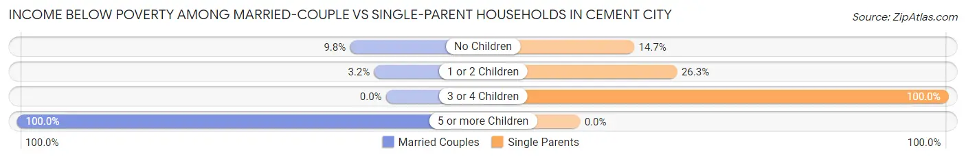Income Below Poverty Among Married-Couple vs Single-Parent Households in Cement City