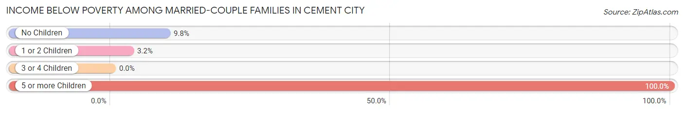 Income Below Poverty Among Married-Couple Families in Cement City