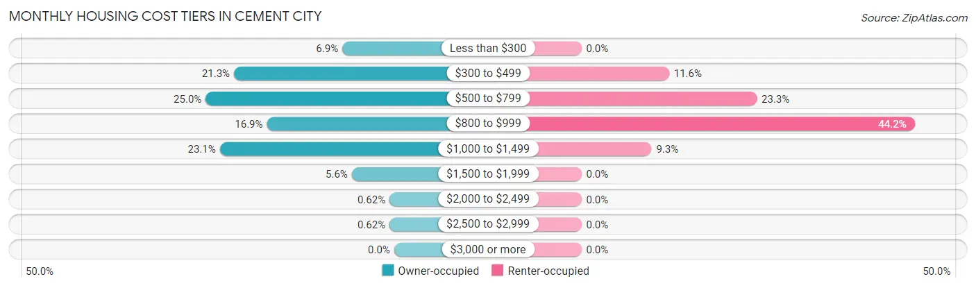 Monthly Housing Cost Tiers in Cement City