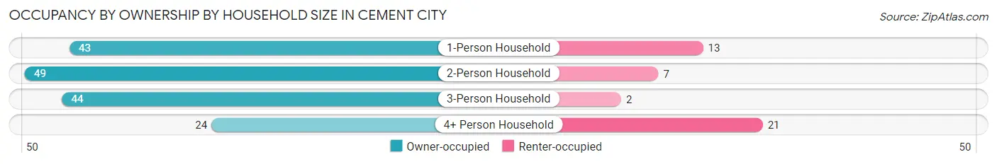 Occupancy by Ownership by Household Size in Cement City