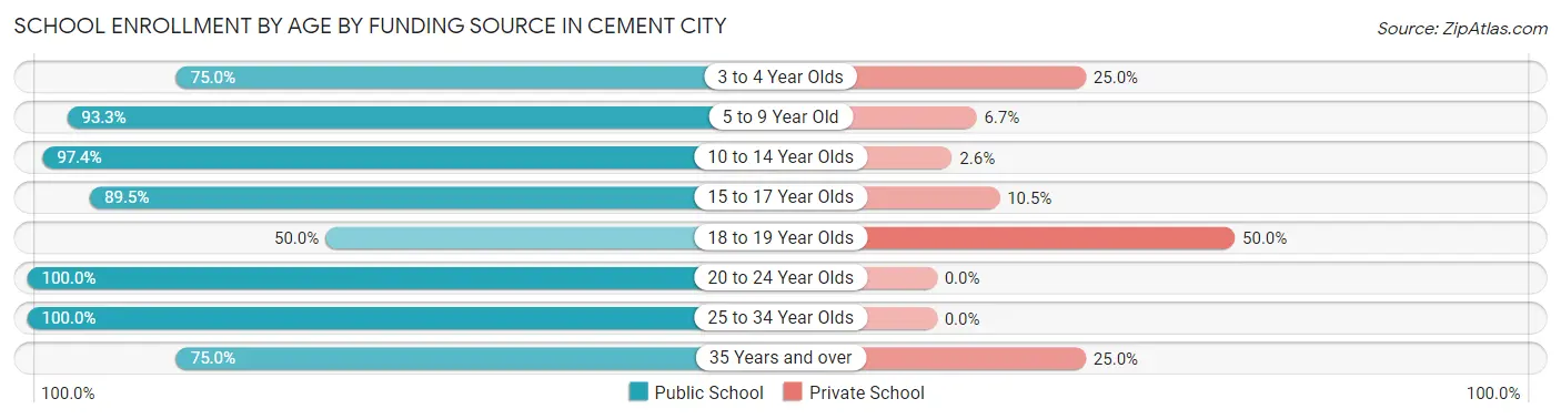 School Enrollment by Age by Funding Source in Cement City