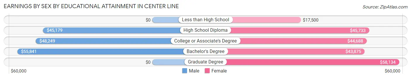 Earnings by Sex by Educational Attainment in Center Line