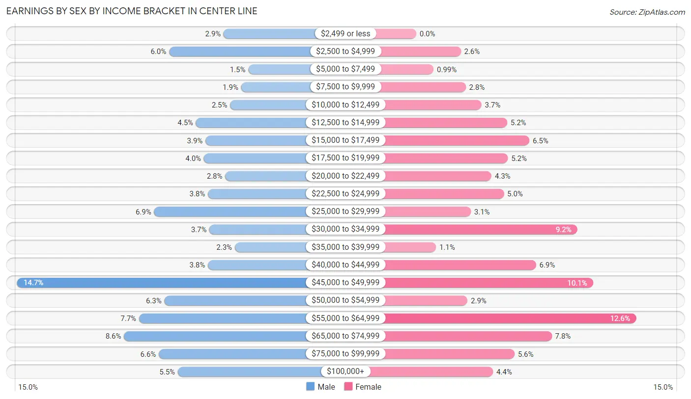 Earnings by Sex by Income Bracket in Center Line