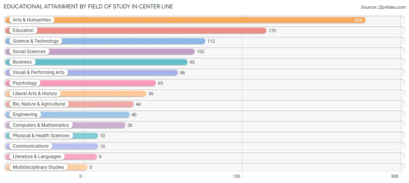 Educational Attainment by Field of Study in Center Line