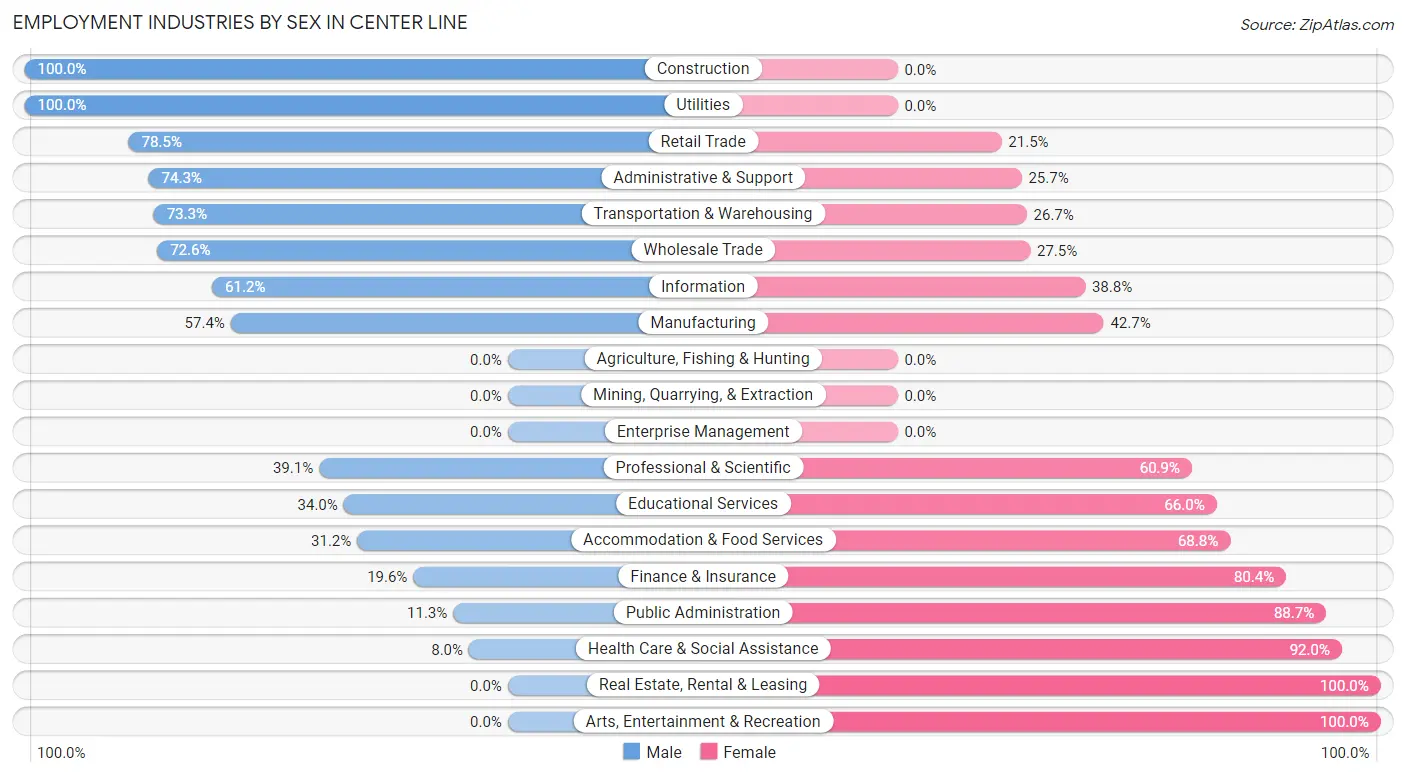 Employment Industries by Sex in Center Line