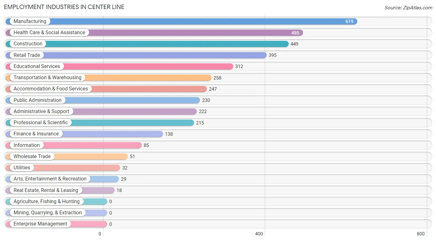 Employment Industries in Center Line