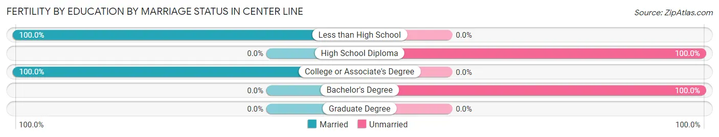 Female Fertility by Education by Marriage Status in Center Line