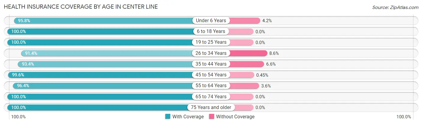 Health Insurance Coverage by Age in Center Line