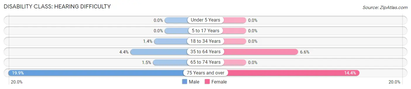 Disability in Center Line: <span>Hearing Difficulty</span>