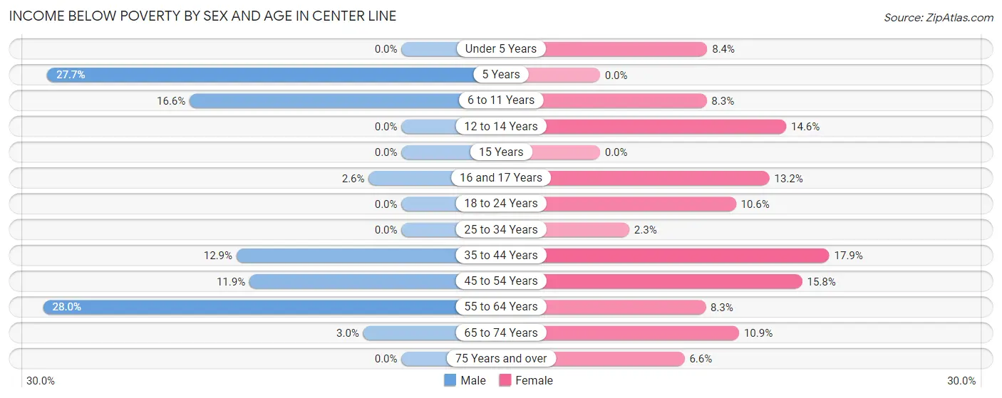 Income Below Poverty by Sex and Age in Center Line