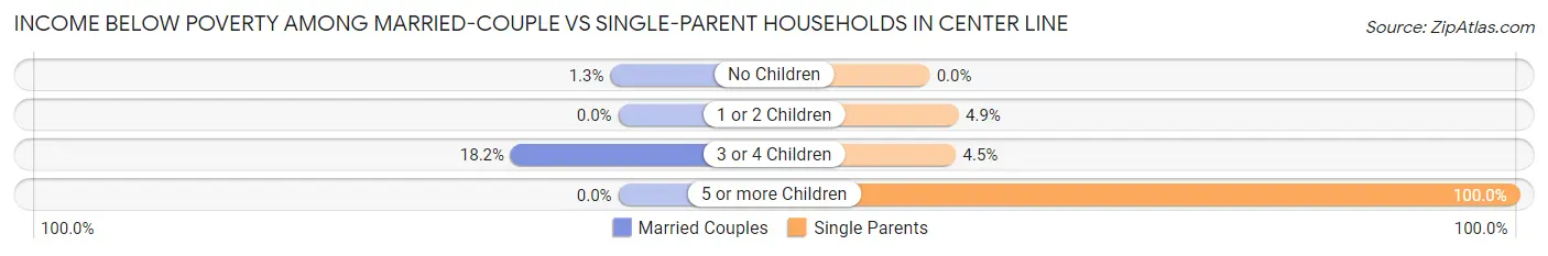 Income Below Poverty Among Married-Couple vs Single-Parent Households in Center Line