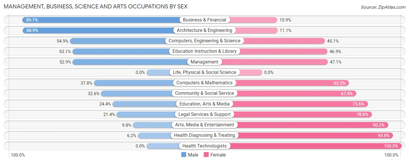 Management, Business, Science and Arts Occupations by Sex in Center Line