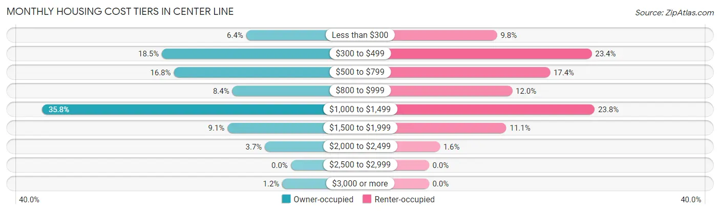 Monthly Housing Cost Tiers in Center Line