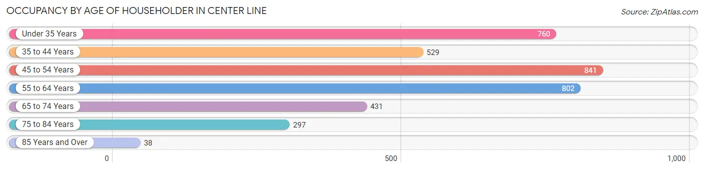 Occupancy by Age of Householder in Center Line