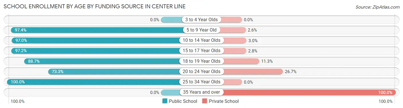 School Enrollment by Age by Funding Source in Center Line