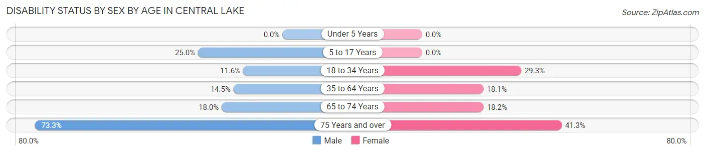 Disability Status by Sex by Age in Central Lake