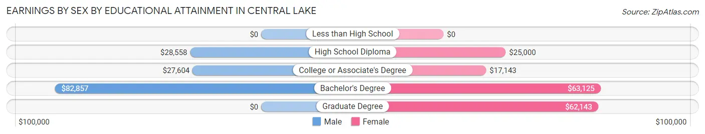 Earnings by Sex by Educational Attainment in Central Lake