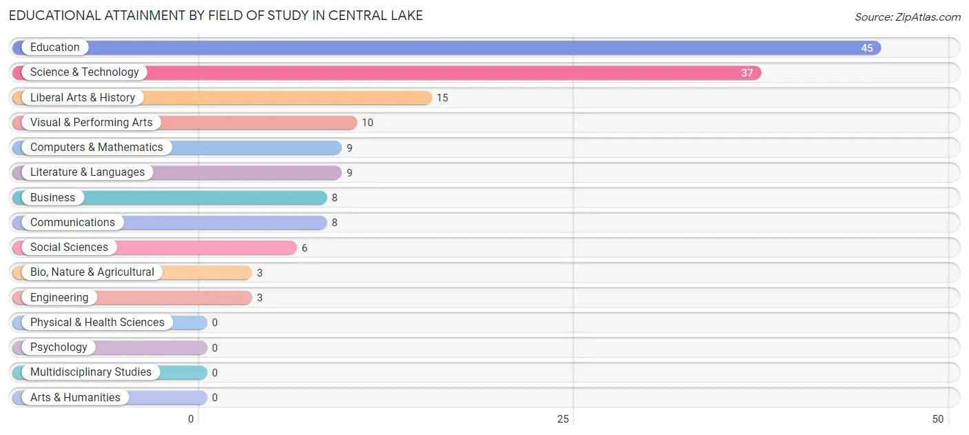 Educational Attainment by Field of Study in Central Lake