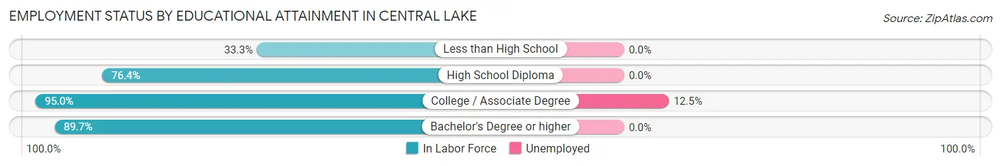 Employment Status by Educational Attainment in Central Lake