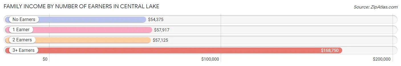 Family Income by Number of Earners in Central Lake