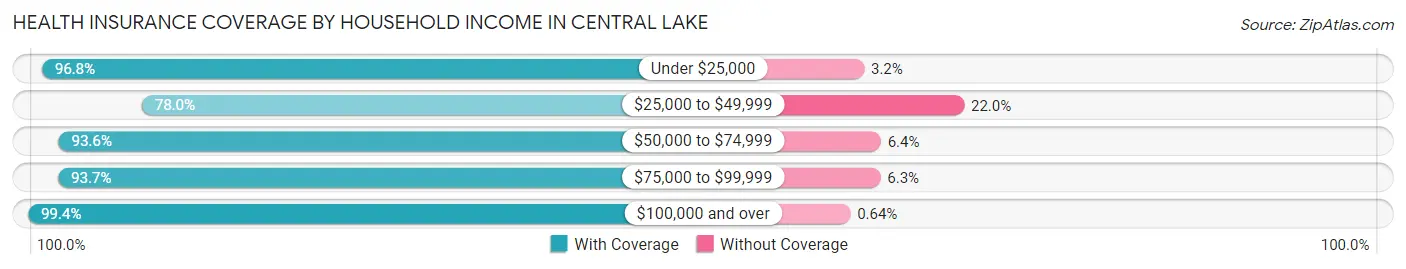 Health Insurance Coverage by Household Income in Central Lake