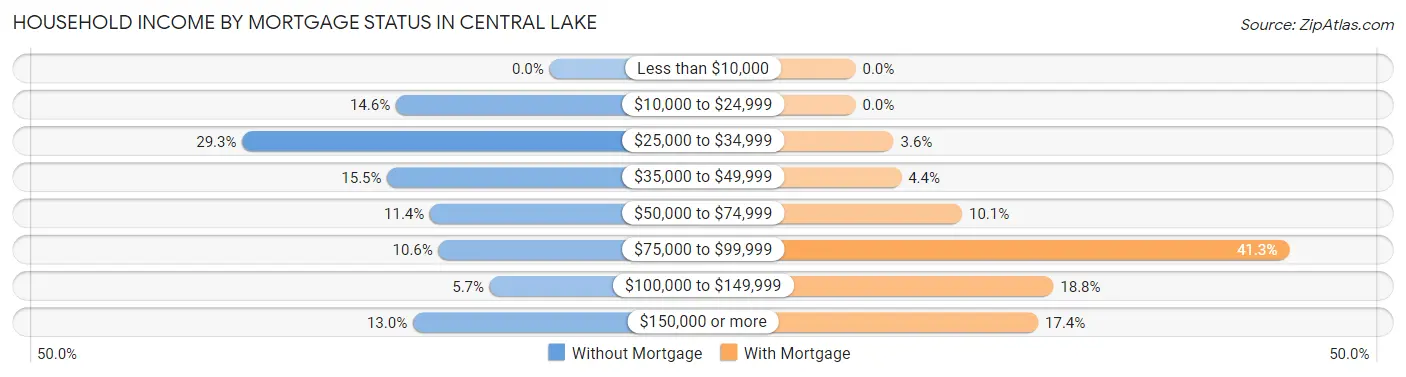 Household Income by Mortgage Status in Central Lake