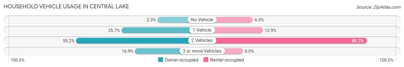 Household Vehicle Usage in Central Lake