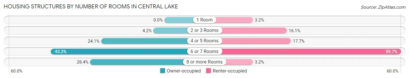 Housing Structures by Number of Rooms in Central Lake