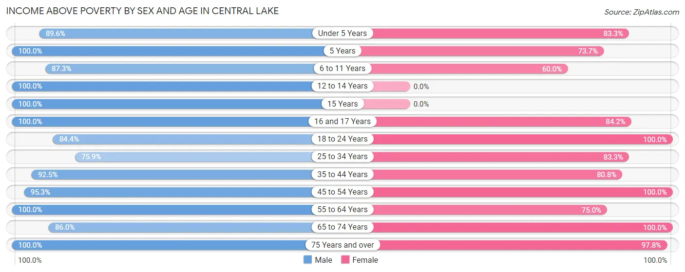 Income Above Poverty by Sex and Age in Central Lake