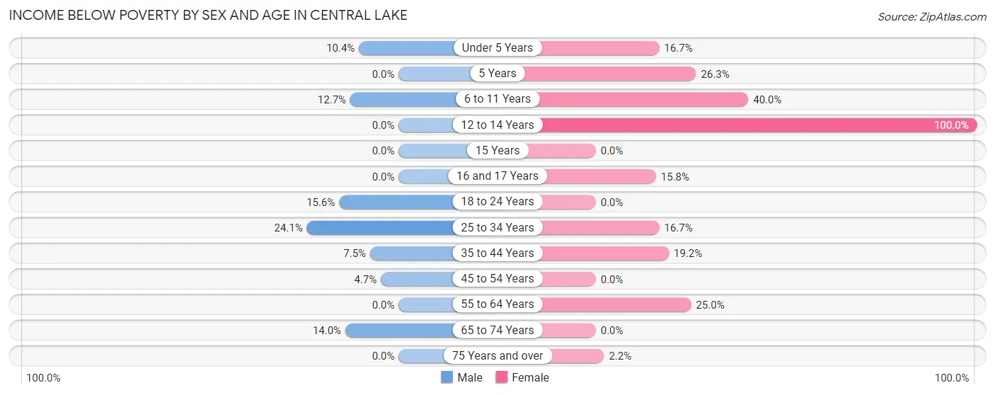Income Below Poverty by Sex and Age in Central Lake