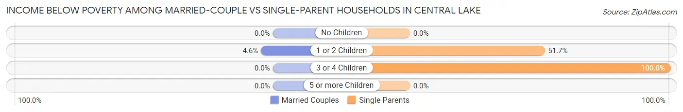 Income Below Poverty Among Married-Couple vs Single-Parent Households in Central Lake