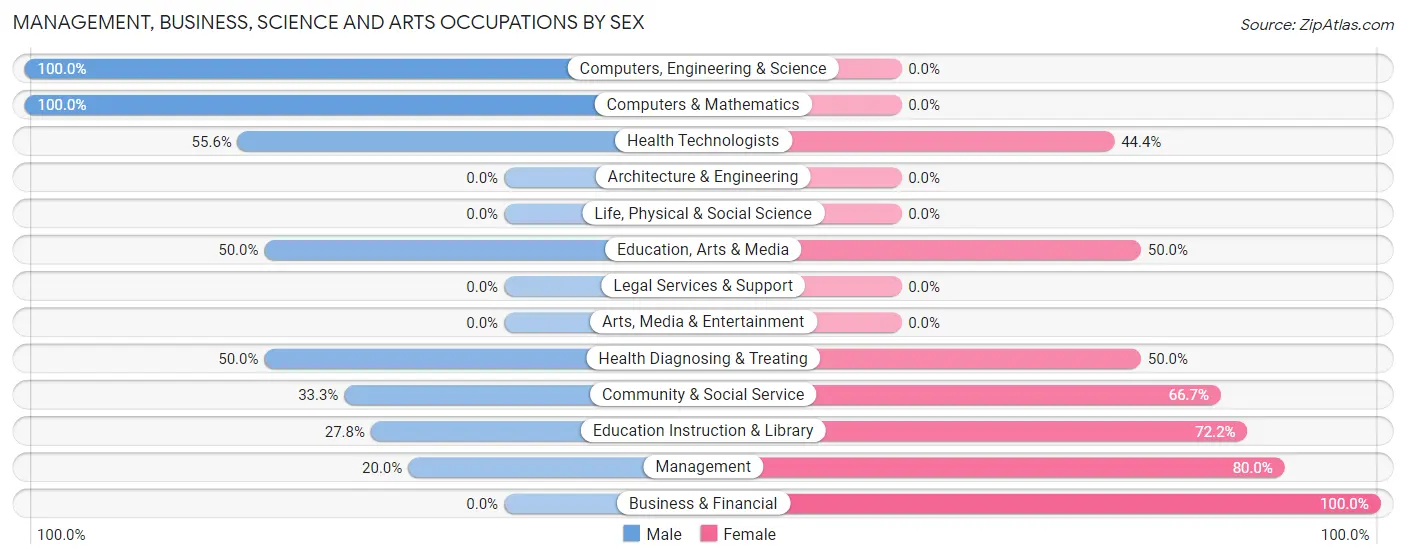 Management, Business, Science and Arts Occupations by Sex in Central Lake