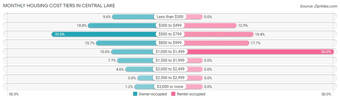 Monthly Housing Cost Tiers in Central Lake